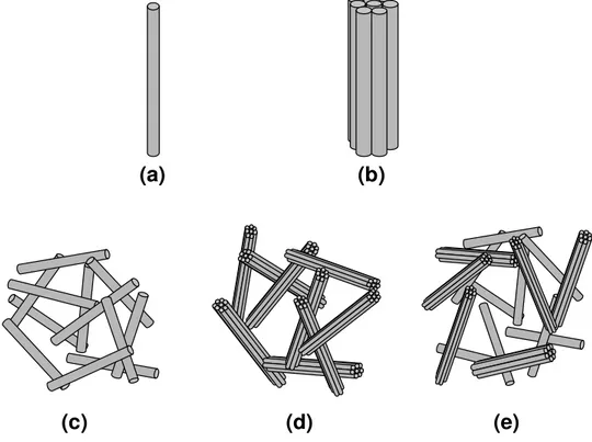 Figure 5.1: Schematic figure of (a) single tube, (b) nanotube bundle (c) aggregate of single tubes  (d) aggregate of nanotube bundles (e) aggregate of single tube and nanotube bundles  
