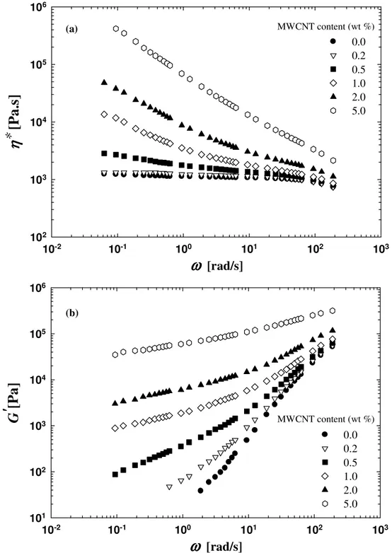 Figure  5.5:  (a)  Complex  viscosity  and  (b)  storage  moduli  of  polycarbonate/MWCNT  as  a  function of frequency at 230  o C 