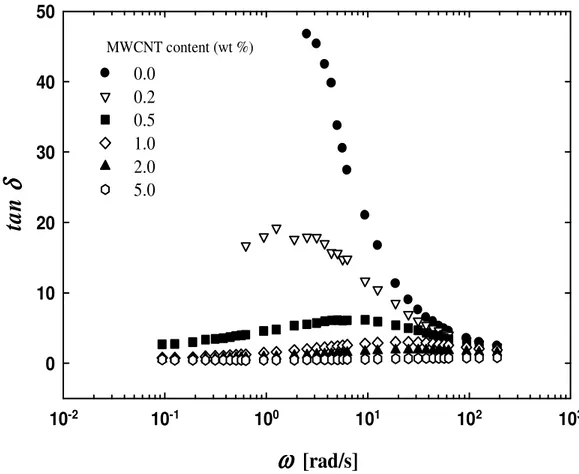 Figure 5.6:  tan δ of polycarbonate/MWCNT as functions of the frequency at 230  o C 