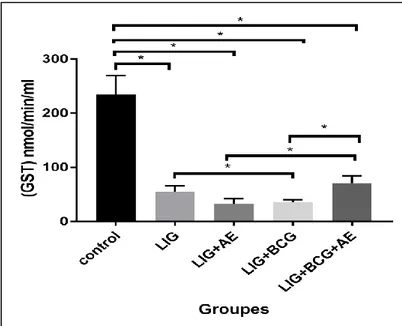 Figure 08. Variation de l’activité enzymatique de la glutathion S-transférase 