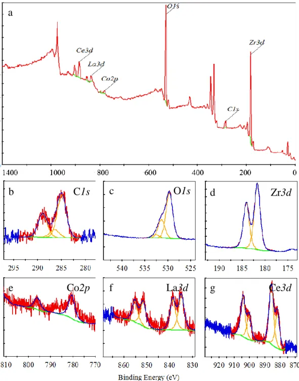 Figure 4.2: XPS of Zr-Co-REM alloy (a) Complete spectrum of as-received alloy, high resolution  spectra of (b) C1s, (c) O1s, (d) Zr3d, (e) Co2p, (f) La3d, and (g) Ce3d