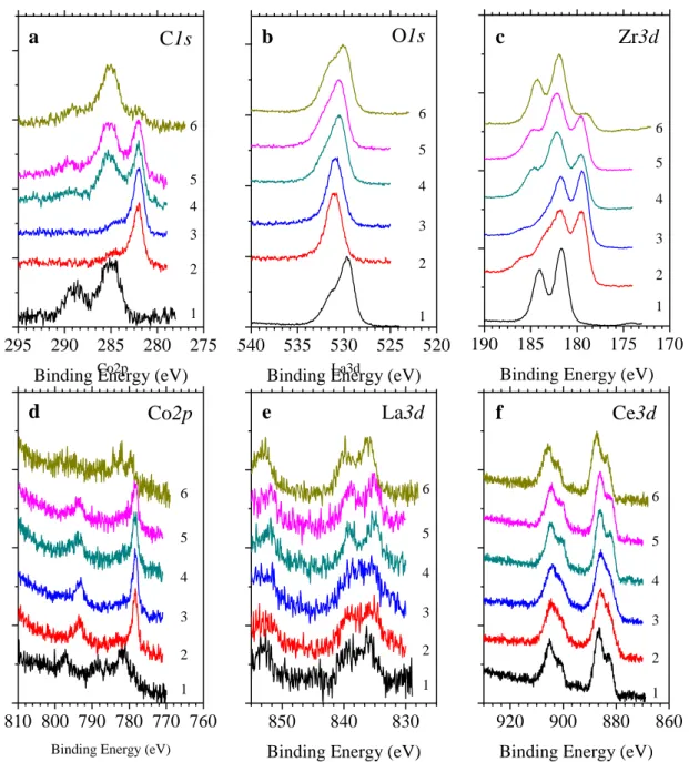 Figure 4.3: Evolution of normalized XPS spectra of (a) C1s, (b) O1s, (c) Zr3d, (d) Co2p, (e) La3d,  and (f) Ce3d orbitals under the following consecutive treatments: (1) As received