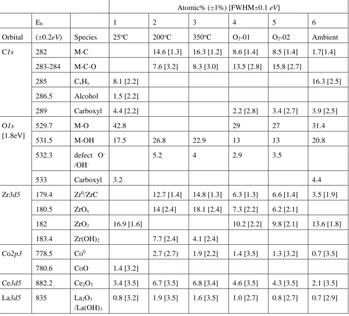 Table 4.1: Summary of XPS analysis of the alloy surface at (1) 25 o C (2) 200  o C. (3) 350  o C