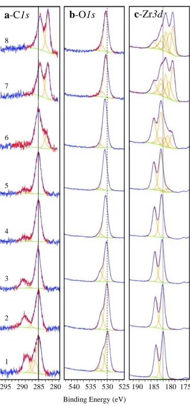 Figure 4.4: Evolution of normalized high resolution XPS spectra as a function of temperature of  (a) C1s, (b) O1s, and (c) Zr3d orbitals