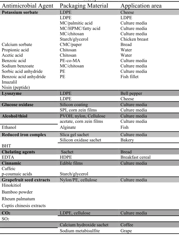 Table	
  1.1	
  Antimicrobial	
  agents	
  and	
  packaging	
  materials	
  used	
  in	
  food	
  packaging	
  [Adapted	
   10,38]	
  