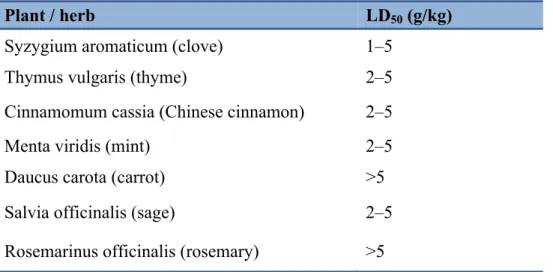 Table	
  2.1	
  Lethal	
  dose	
  (LD50)	
  for	
  some	
  essential	
  oils	
  in	
  rats	
  [Modified	
  from	
  78]	
  