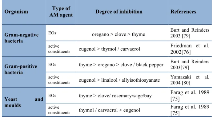 Table	
  2.2	
  Antimicrobial	
  effectiveness	
  of	
  EOs	
  and	
  their	
  compounds	
  [Modified	
  from	
  84]	
   Organism AM agent Type of              Degree of inhibition  References 