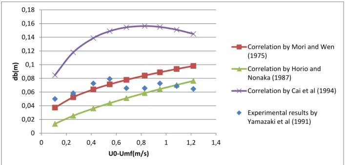 Figure  6-Comparison of the bubble size correlations by Mori and Wen  (1975), Horio and  Nonaka (1987) and Cai et al (1994) with the experimental values of Yamazaki et al (1991) with  respect to velocity at ambient pressure and temperature