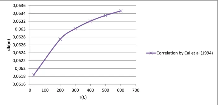 Figure  11-  Bubble size vs temperature (according to the correlation by Cai et al (1994))  at  ambient pressure and a velocity of 0.38m/s at ambient pressure and a velocity of 0.38m/s