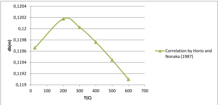 Figure 13- Bubble size vs temperature (according to the correlation by Horio and Nonaka (1987))  at ambient pressure and a velocity of 0.38m/s 