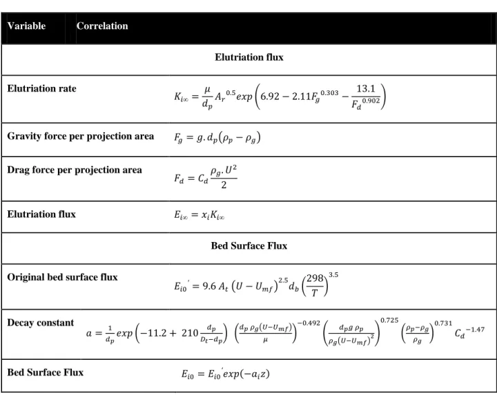 Table 6- Choi et al (1991) correlation for entrainment rate (applicable for a velocity range from  0.3 to 7m/s, a particle diameter range of 0.005 to 1mm and a reactor diameter for 0.06 to 1m)  Variable  Correlation  Elutriation flux  Elutriation rate  