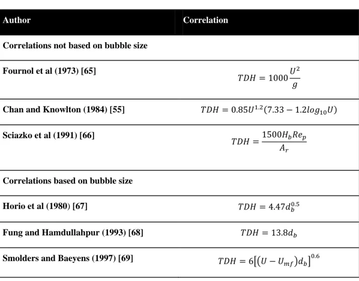 Table 11- Common TDH correlation as reported in the handbook of fluidization and fluid-particle  systems[6] 