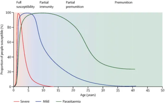 Figure 1 : Évolution de la susceptibilité au paludisme en fonction de l’âge dans les 