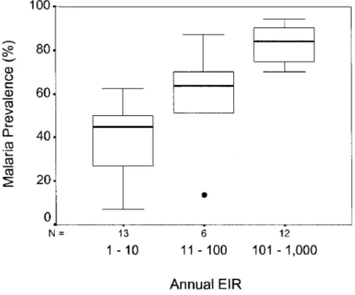 Figure 3 : Évolution de la prévalence de l’infection par Plasmodium falciparum en 