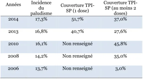 Tableau 2 : Évolution des indicateurs de lutte contre le paludisme au Bénin 