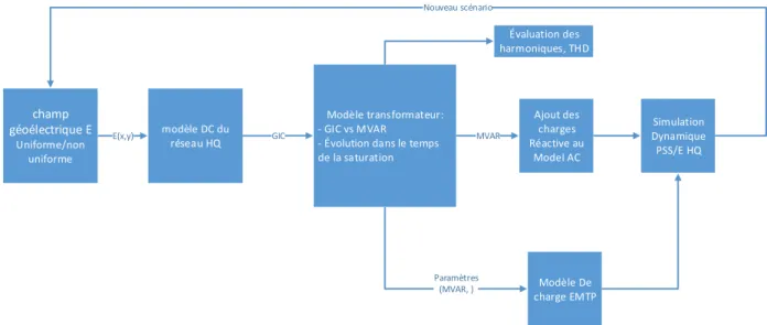 Figure 1-1 : Processus de modélisation des courants GIC dans le réseau d’Hydro-Québec  