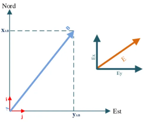 Figure 2-5 : Les axes cartésiens pour le calcul de la source de tension DC de la ligne AB 