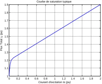 Figure 2-11 : Courbe de saturation utilisée pour représenter les transformateurs d’Hydro-Québec  La  courbe  de  saturation  de  la  figure 2-11  reliant  le  flux  total  ou  courant  d’excitation  