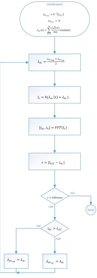 Figure 2-12 : Algorithme de calcul des harmoniques dues au GIC 