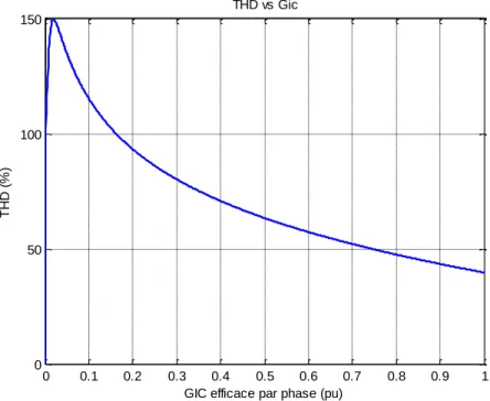 Figure 2-14 : THD en fonction du GIC efficace 