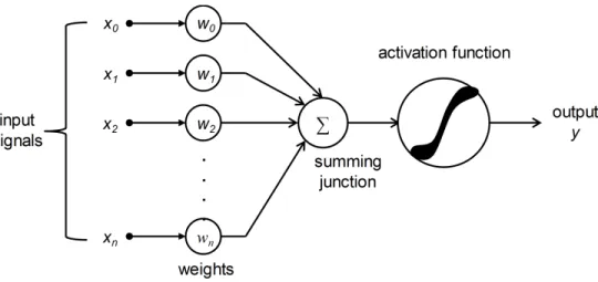 Figure 2.1 The basic components of an artificial neuron
