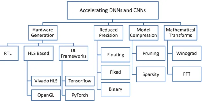 Figure 2.4 Different approaches of accelerating DNNs and CNNs on FPGAs