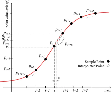 Figure 3.1 DCTIF approximation for tanh function