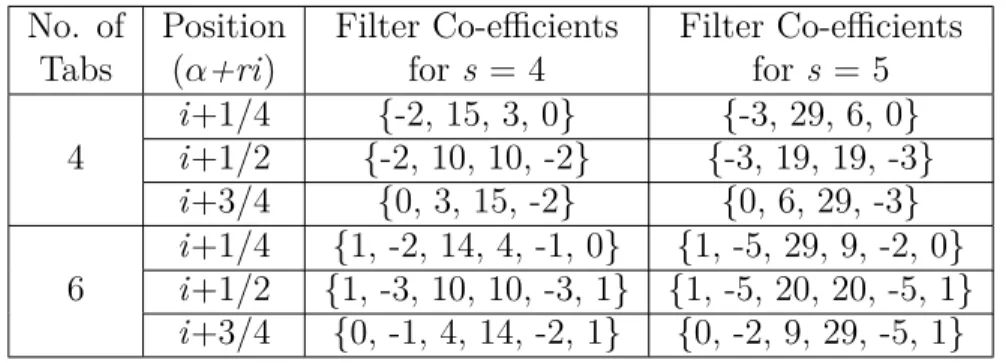 Table 3.1 DCTIF co-efficient values for tanh function approximation