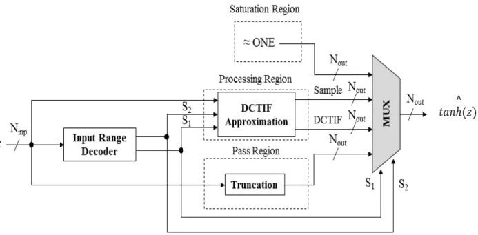 Figure 3.2 Block diagram of the proposed tanh approximation