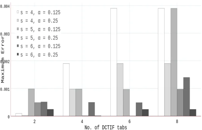 Figure 3.4 DCTIF tanh approximation accuracy vs no. of tabs, α value and the scaling parameter s using double floating-point data representation