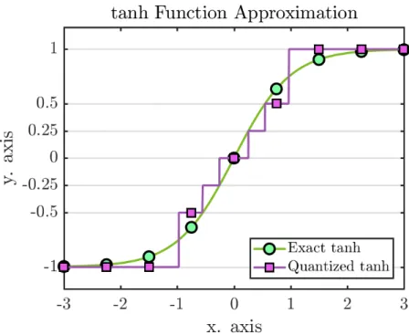 Figure 4.2 Exact versus quantized tanh activation function