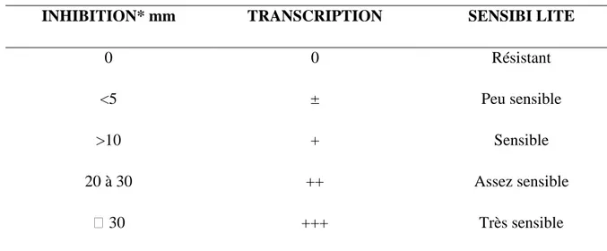 Tableau II. Transcription des valeurs des diamètres d’inhibition pour des disques imprégnés 