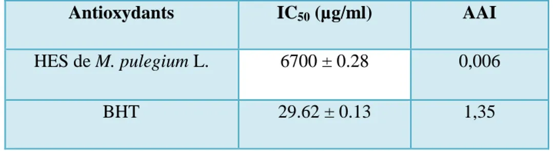 Tableau V. Activité antioxydante des huiles essentielles de M. pulegium L.  Antioxydants  IC 50  (µg/ml)  AAI 