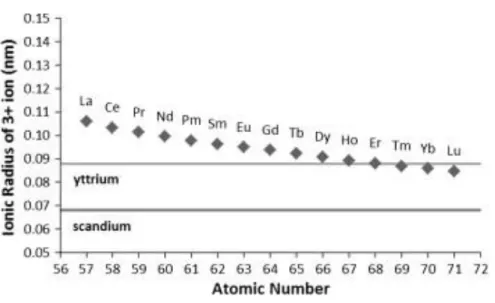 Figure 1-1 The lanthanide contraction (taken from [5])