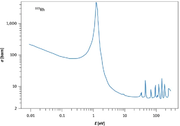 Figure 2-3 Relation between the neutron cross section and neutron energy for  103 Rh (n, γ), (taken  from [1]) 