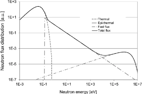 Figure 2-4 Schematic representation of a typical neutron flux spectrum in a nuclear fission 