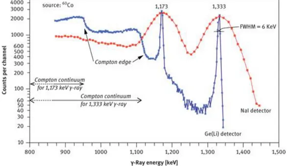 Figure 2-7 Compton effect for NaI detector vs. Ge(Li)  detector, (taken from [23]) 