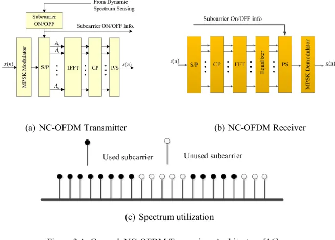 Figure  3-1  shows  the  architecture  of  the  NC-OFDM  transceiver  along  with  the  spectrum  utilization