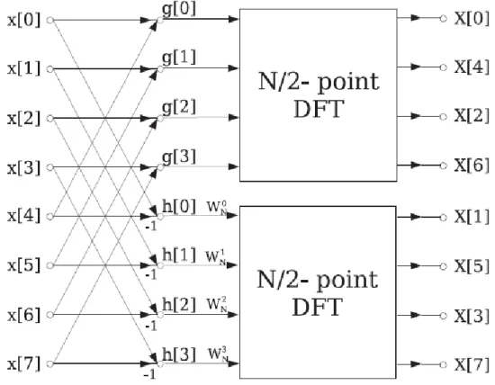Figure  3-2: Decimation in frequency of a length-N DFT into two length-    ⁄  DFTs preceded by  a preprocessing stage [30]