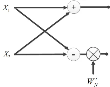 Figure  3-6:  Representation  of  a  single  “butterfly”;  the  twiddle  factors  are  defined  by 