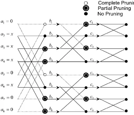 Figure  3-8 shows the developed data flow FFT pruning architecture proposed by Ranjbanshi