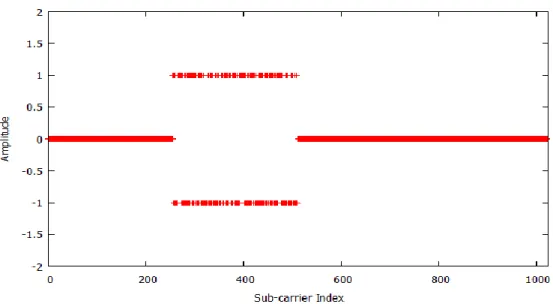 Figure  3-11: The input signal used to test the IFFT; 25% of the carriers are non-zero  In  order  to  compare  the  total  number  of  multiplications  required  in  the  ordinary  FFT  (as  originally  proposed  by  Cooley  and  Tukey)  with  those  requ