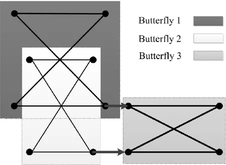 Figure  4-4 shows the diagram of a 16-point SRFFT and the forward flow of processing from the  input  stage  until  the  output  stage