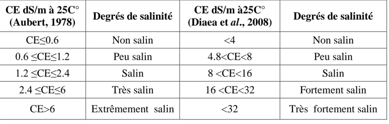 Tableau IV : Echelle de salinité en onction de la conductivité électrique de l’extrait 