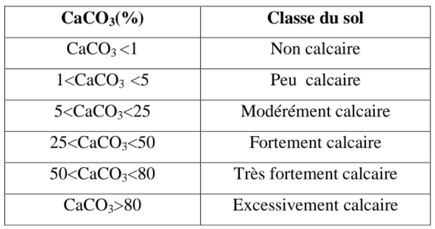 Tableau V : Echelle d’interprétation de calcaire total   (Baize, 2000) 