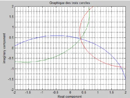 Figure 4.3 Un exemple de résultat pour les deux premiers programmes en annexe 