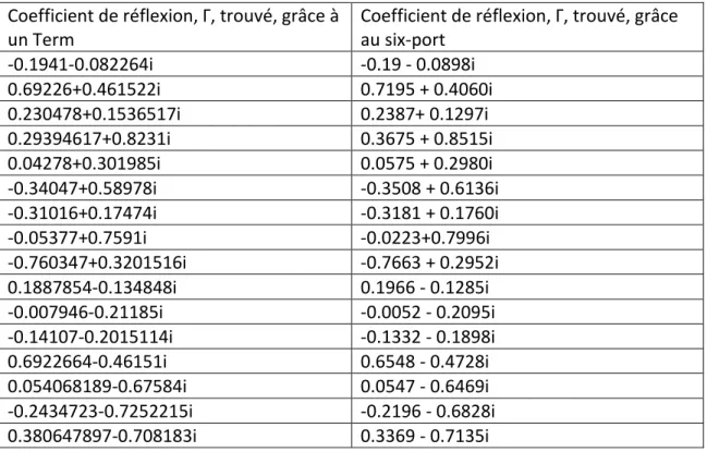 Tableau 4.1 Résultats des simulations avec le coefficient de réflexion obtenu, grâce à un Term,  dans les simulations à gauche et celui, grâce au six-port, à droite, pour 0.915 GHz 