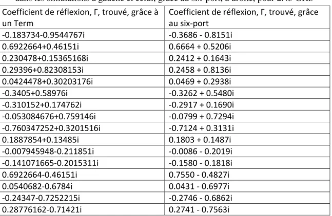 Tableau 4.2 résultats des simulations avec le coefficient de réflexion obtenu, grâce à un Term  dans les simulations à gauche et celui, grâce au six-port, à droite, pour 2.45 GHz  Coefficient de réflexion, Γ, trouvé, grâce à 