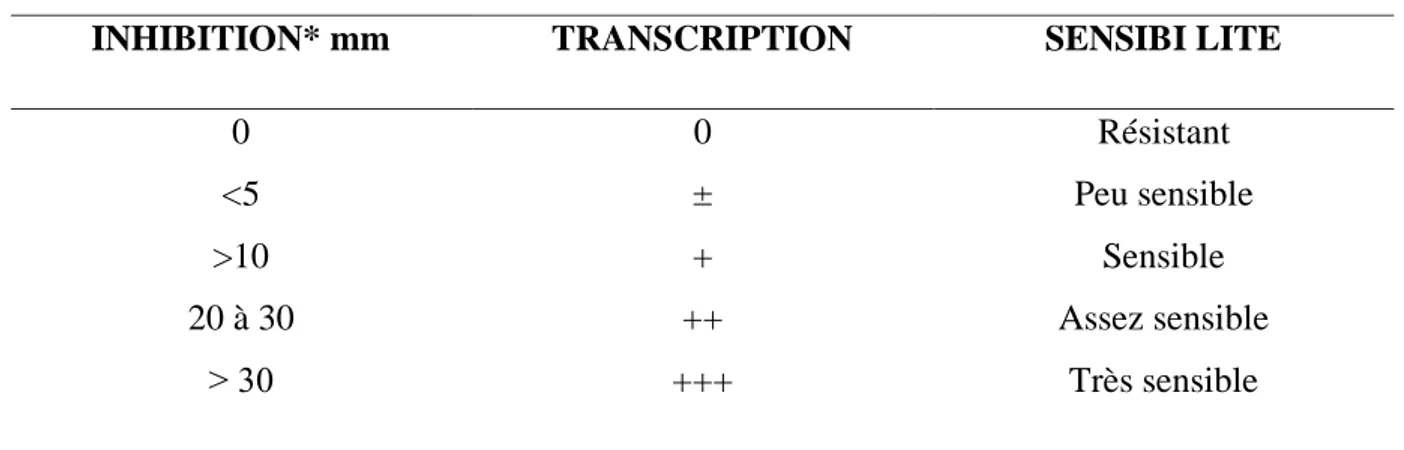 Tableau I. Transcription des valeurs des diamètres d’inhibition pour des disques imprégnés 