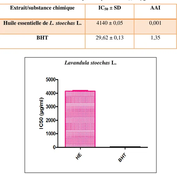 Tableau IV. Résultat du test antioxydant exprimant l’IC 50  en μg /ml et AAI.  Extrait/substance chimique  IC 50  ± SD  AAI 